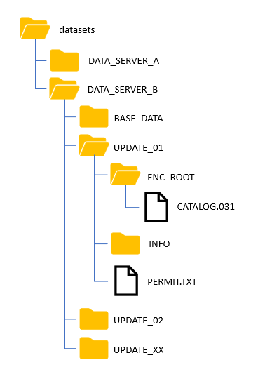 PERMIT.TXT location for update load PERMIT.TXT location for update load